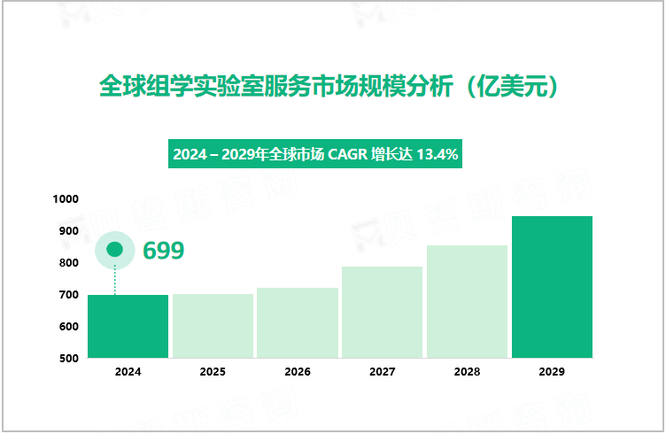 全球组学实验室服务市场规模分析（亿美元）