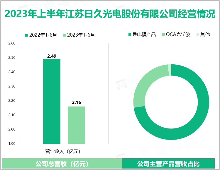 2023年上半年江苏日久光电股份有限公司经营情况