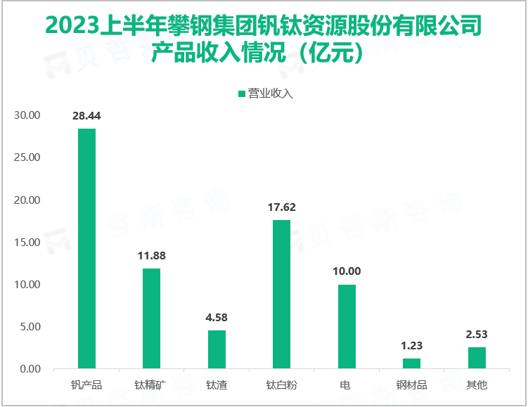 2023上半年攀钢集团钒钛资源股份有限公司 产品收入情况（亿元）