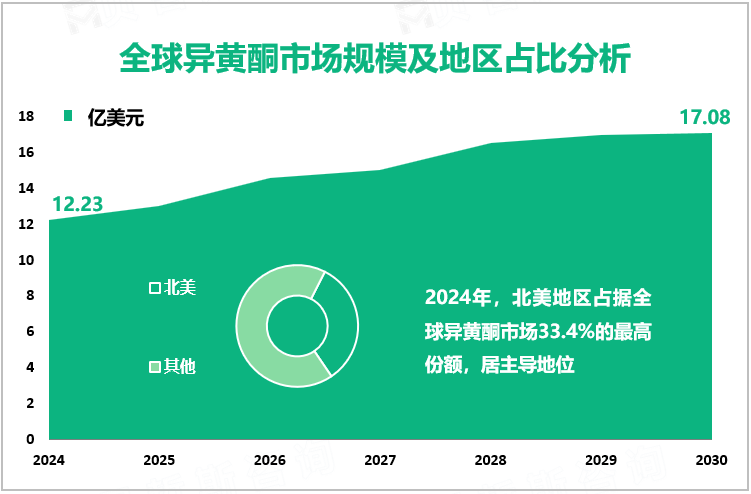 全球异黄酮市场规模及地区占比分析