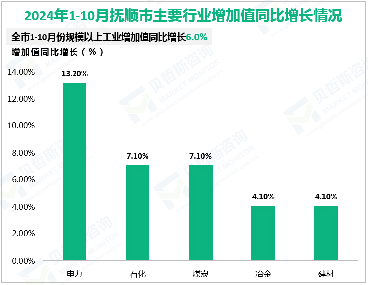 2024年1-10月抚顺市主要行业增加值同比增长情况