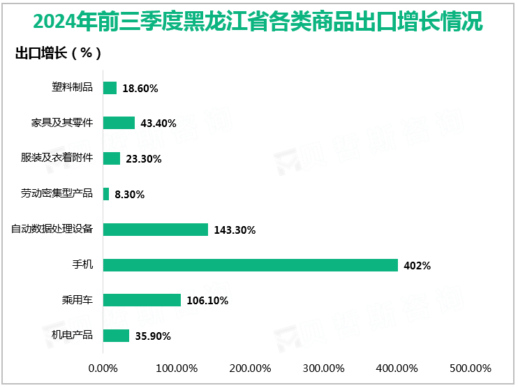 2024年前三季度黑龙江省各类商品出口增长情况 