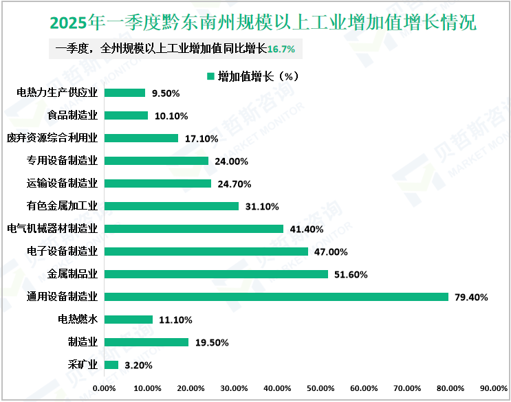 2025年一季度黔东南州规模以上工业增加值增长情况