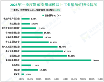 2025年一季度黔东南州生产总值358.60亿元，同比增长5.5%