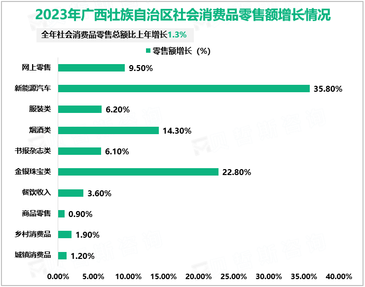 2023年广西壮族自治区社会消费品零售额增长情况