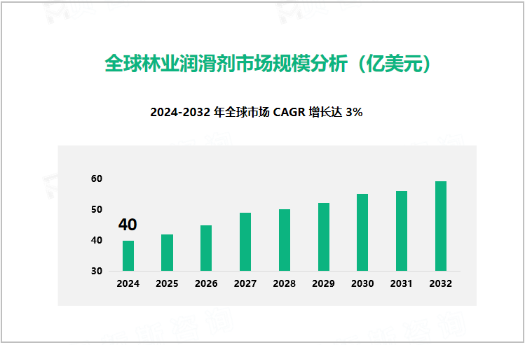 全球林业润滑剂市场规模分析（亿美元） 