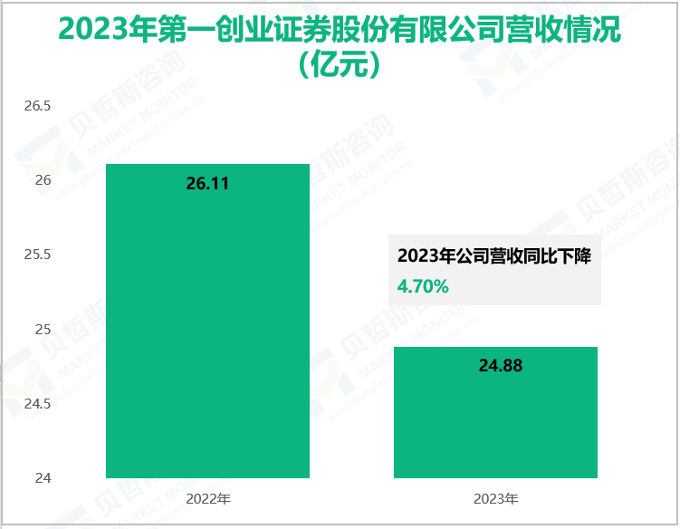 2023年第一创业证券股份有限公司营收情况(亿元)