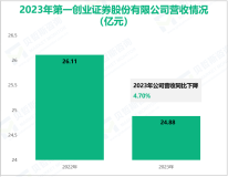 第一创业开展综合金融新业务模式探索，其营收在2023年为24.88亿元