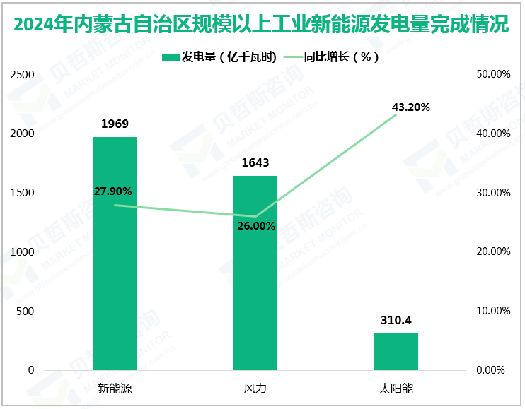 2024年内蒙古自治区规模以上工业新能源发电量完成情况