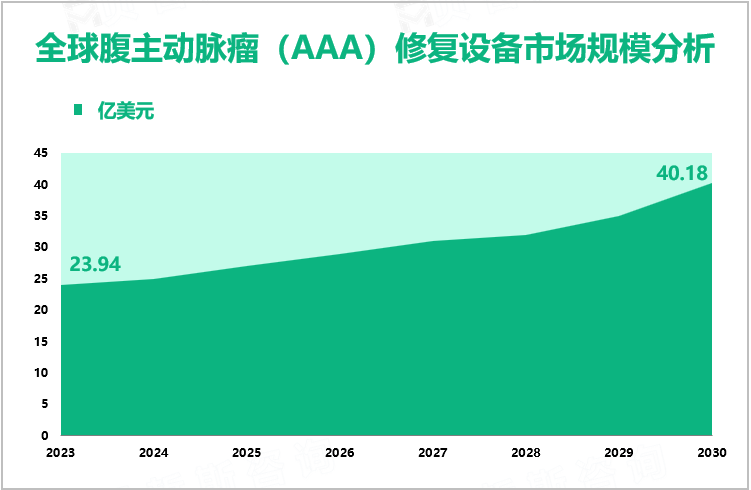 全球腹主动脉瘤（AAA）修复设备市场规模分析