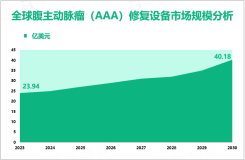 腹主动脉瘤（AAA）修复设备行业前景：预计到2030年全球市场规模将达到40.18亿美元