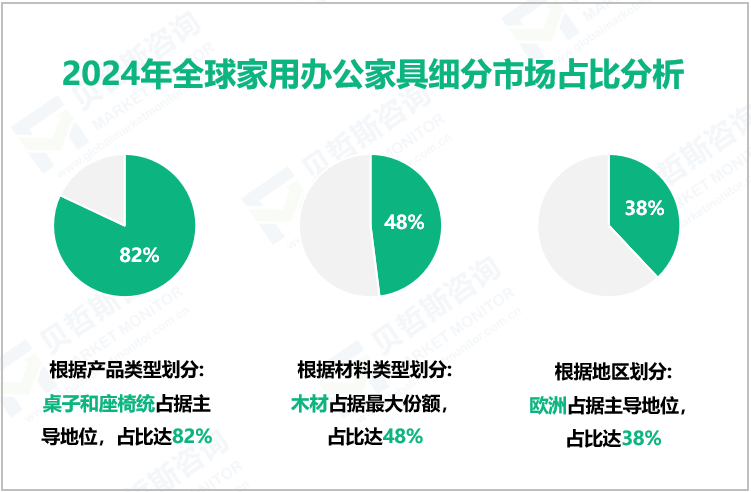 2024年全球家用办公家具细分市场占比分析