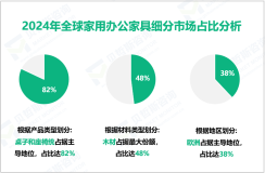 家用办公家具区域市场细分分析：2024年欧洲居主导地位，占37.5%的市场份额