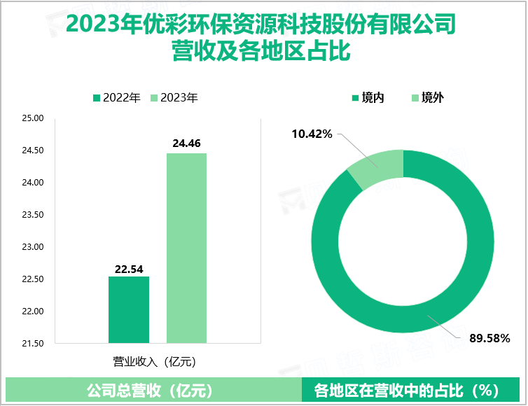 2023年优彩环保资源科技股份有限公司营收及各地区占比