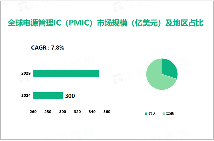 全球电源管理IC（PMIC）市场规模（亿美元）及地区占比