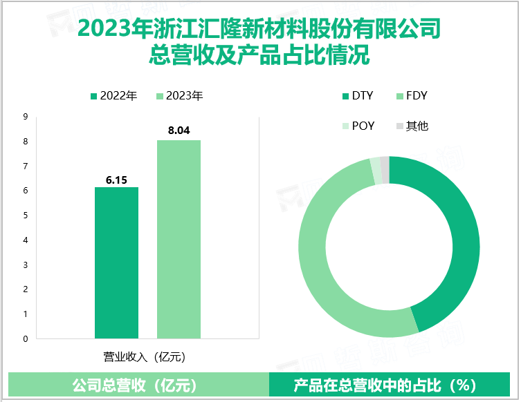 2023年浙江汇隆新材料股份有限公司总营收及产品占比情况