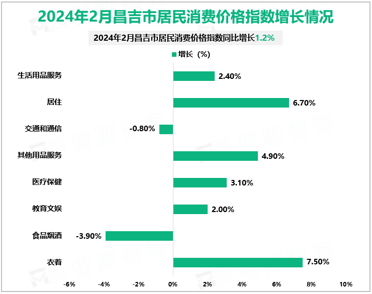 2024年2月昌吉市居民消费价格指数增长情况