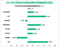2024年2月昌吉市居民消费价格同比上涨1.2%