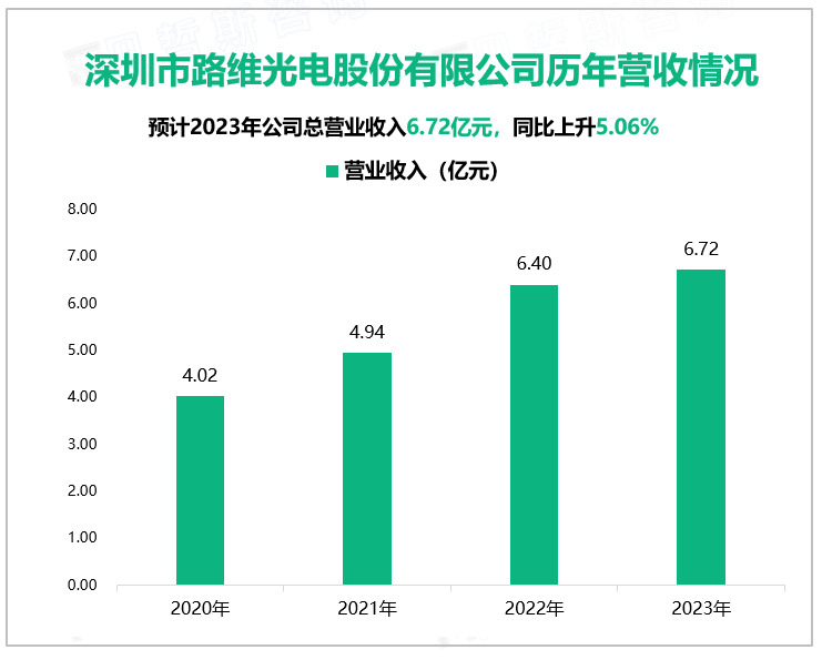 深圳市路维光电股份有限公司历年营收情况