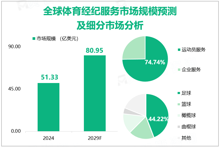 全球体育经纪服务市场收入预测及细分市场分析