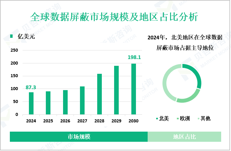 全球数据屏蔽市场规模及地区占比分析