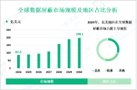数据屏蔽产业现状：2024年全球市场规模为87.3亿美元