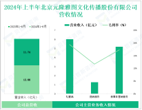 元隆雅图深耕文化创意产业，其营收在2024年上半年为12.66亿元