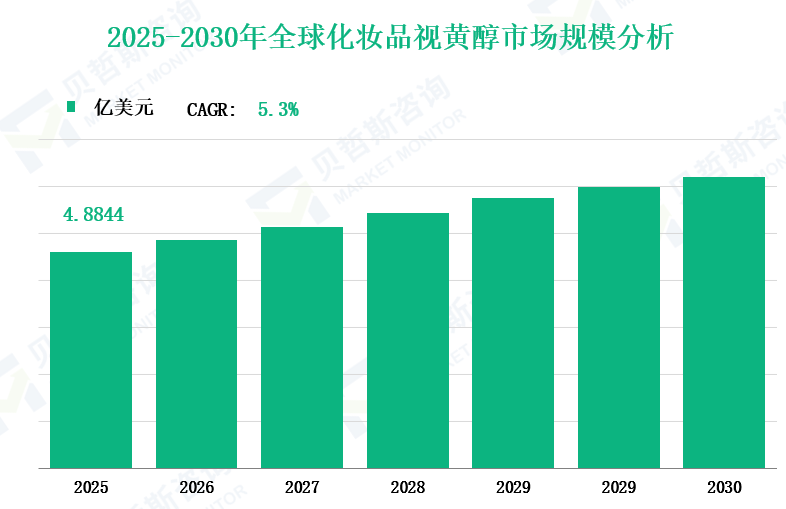 2025-2030年全球化妆品视黄醇市场规模分析