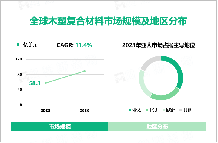 全球木塑复合材料市场规模及地区分布