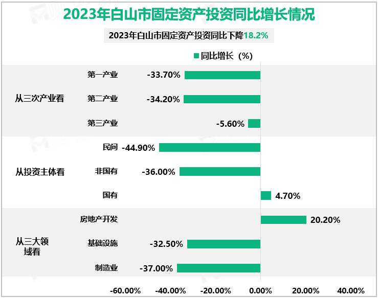 2023年白山市固定资产投资同比增长情况