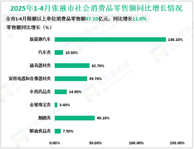 2025年1-4月份张掖市社会消费品零售额同比增长情况