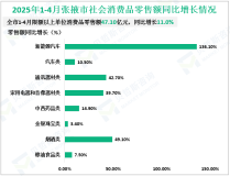 2025年1-4月张掖市限额以上单位消费品零售额47.10亿元，同比增长11.0%