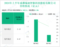 瑞迪智驱深耕自动化传动领域，其营收在2024年上半年为2.95亿元