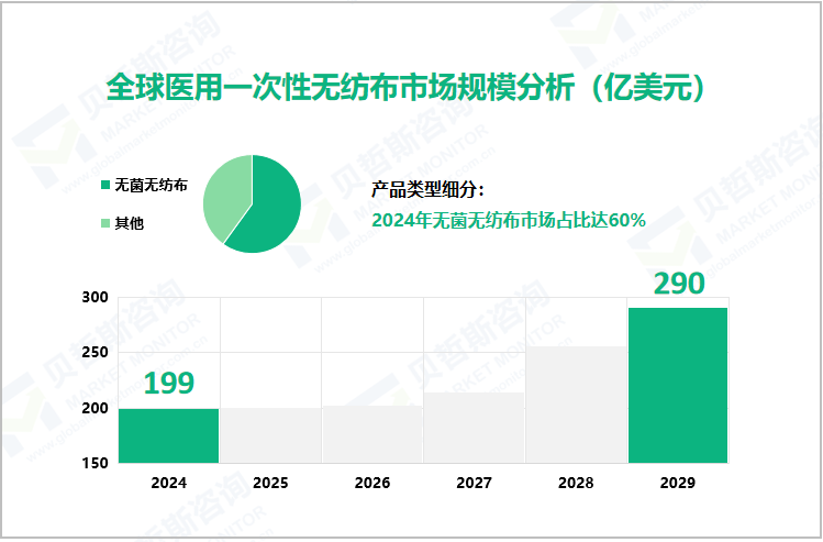 全球医用一次性无纺布市场规模分析（亿美元）