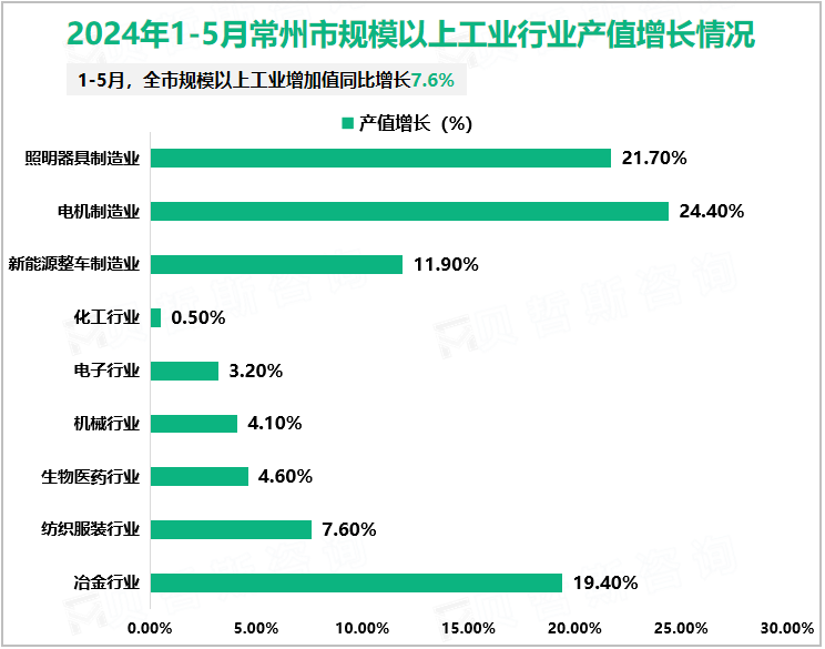 2024年1-5月常州市规模以上工业行业产值增长情况