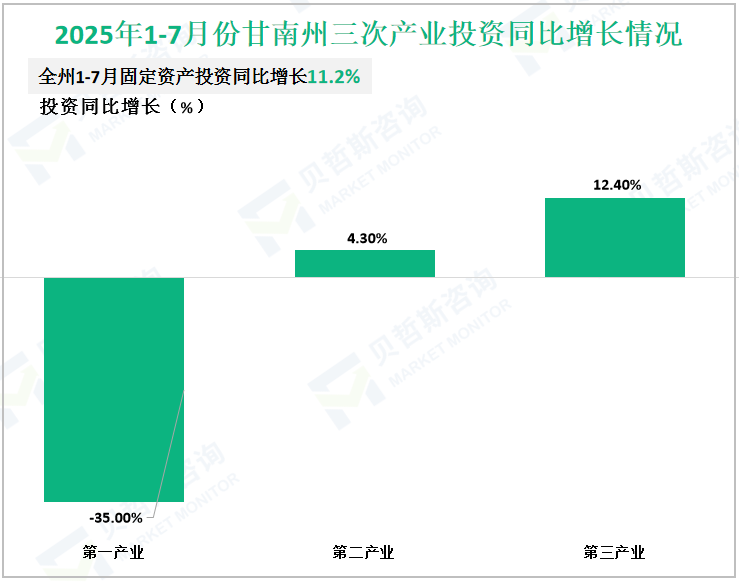 2025年1-7月份甘南州三次产业投资同比增长情况