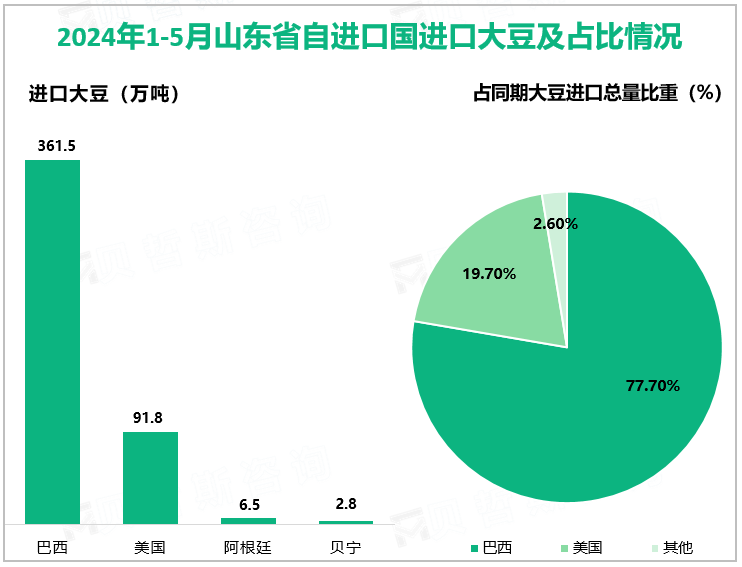 2024年1-5月山东省自进口国进口大豆及占比情况