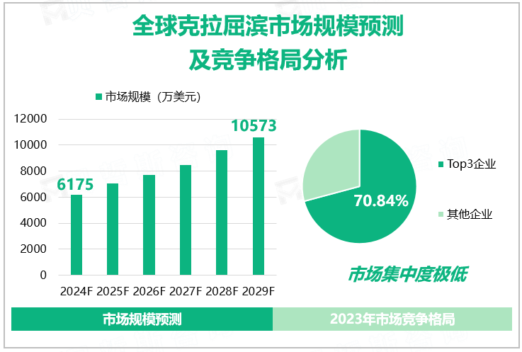 全球克拉屈滨市场规模预测及竞争格局分析