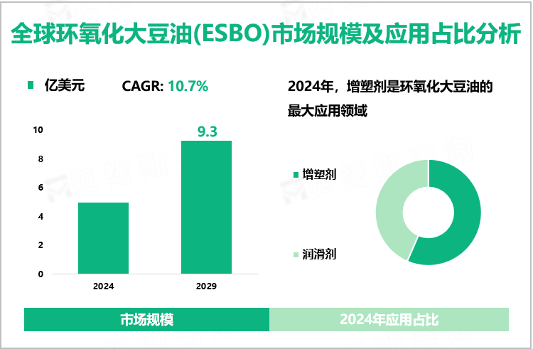 全球环氧化大豆油(ESBO)市场规模及应用占比分析