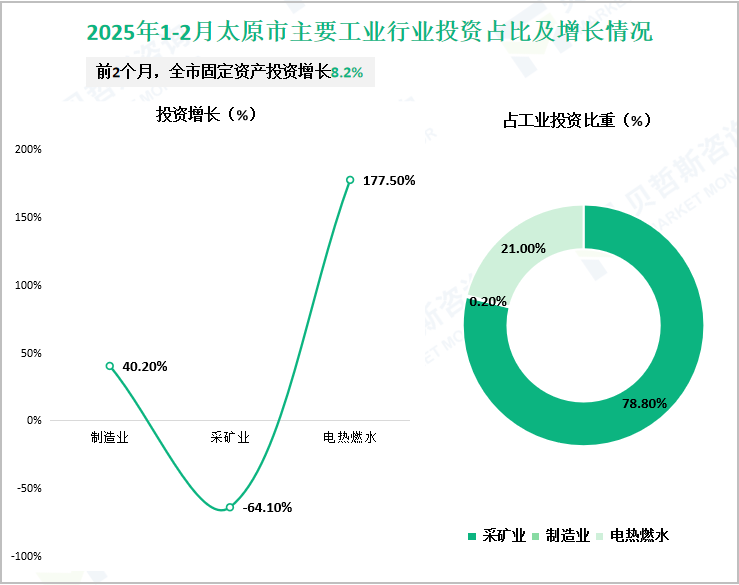 2025年1-2月太原市主要工业行业投资占比及增长情况