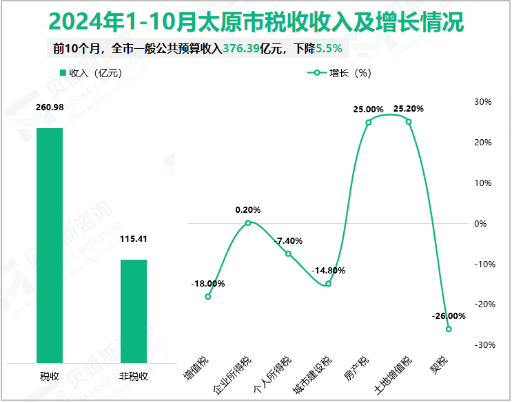 2024年1-10月太原市税收收入及增长情况