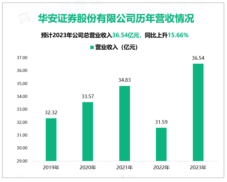 华安证券股份有限公司历年营收情况