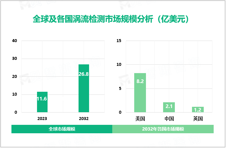 全球及各国涡流检测市场规模分析（亿美元）