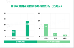 2023年涡流检测行业竞争格局：北美为主要发展区域，市场规模达4.9亿美元

