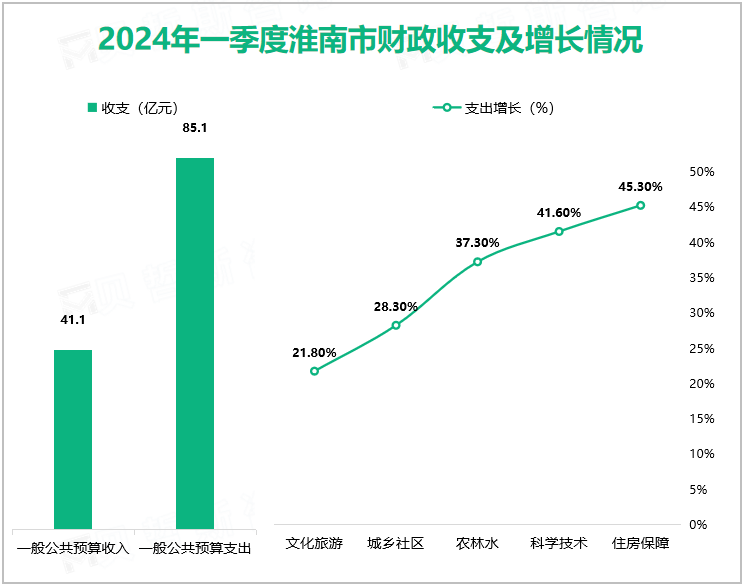 2024年一季度淮南市财政收支及增长情况