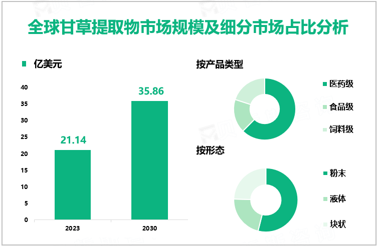 全球甘草提取物市场规模及细分市场占比分析