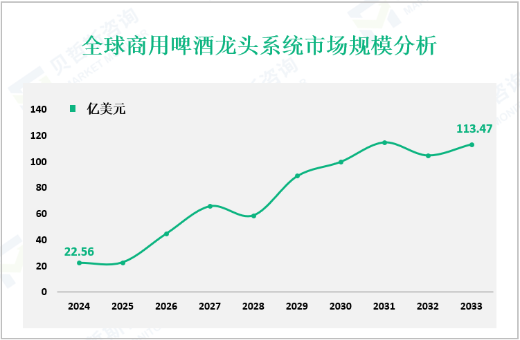 全球商用啤酒龙头系统市场规模分析