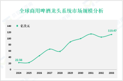 商用啤酒龙头系统产业现状：2024年全球市场规模为22.56亿美元