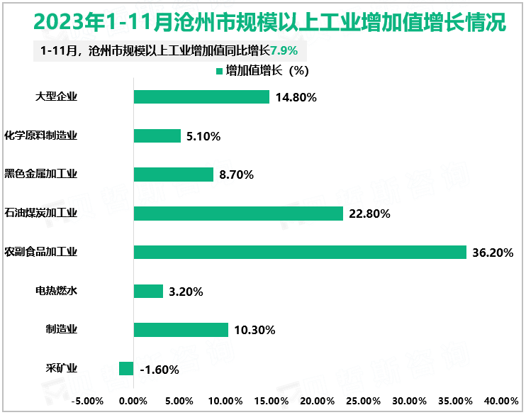 2023年1-11月沧州市规模以上工业增加值增长情况