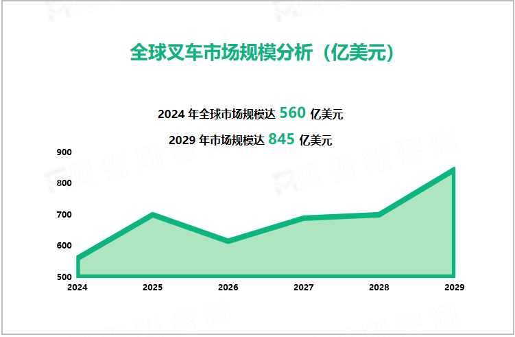 全球叉车市场规模分析（亿美元）